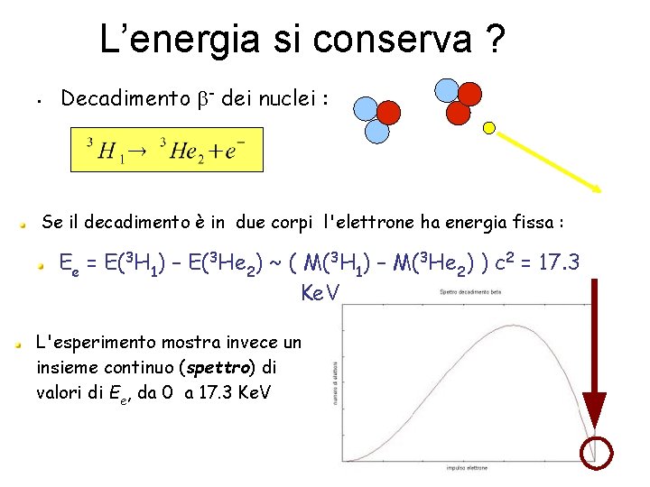 L’energia si conserva ? • Decadimento b- dei nuclei : Se il decadimento è