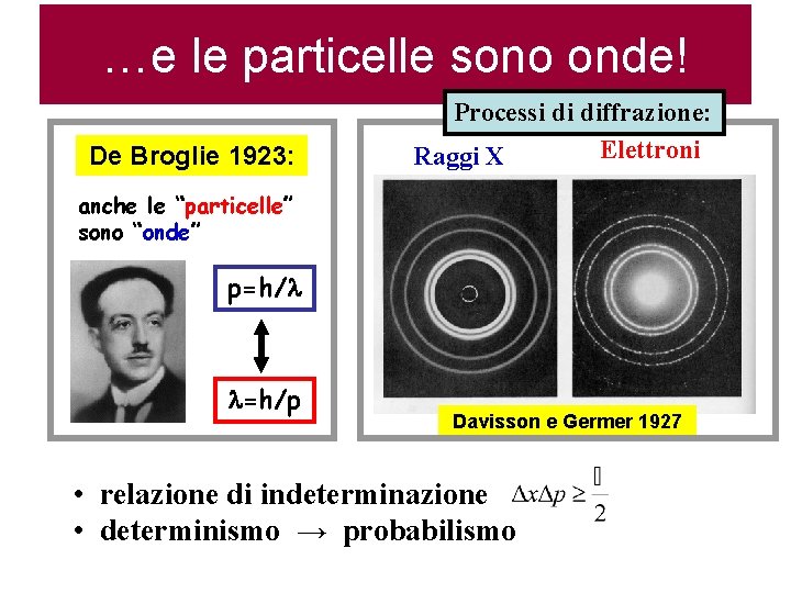 …e le particelle sono onde! De Broglie 1923: Processi di diffrazione: Elettroni Raggi X
