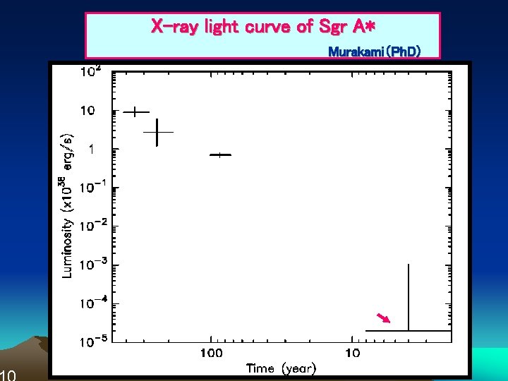 X-ray light curve of Sgr A* 　　　　Murakami（Ph. D) 