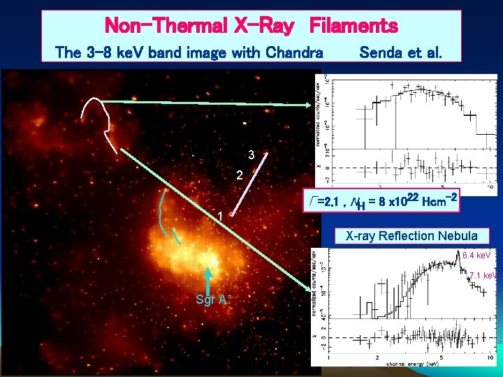 Non-Thermal X-Ray　Filaments The 3 -8 ke. V band image with Chandra Senda et al.