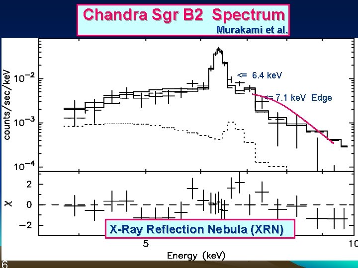 Chandra Sgr B 2 Spectrum Murakami et al. <= 6. 4 ke. V <=