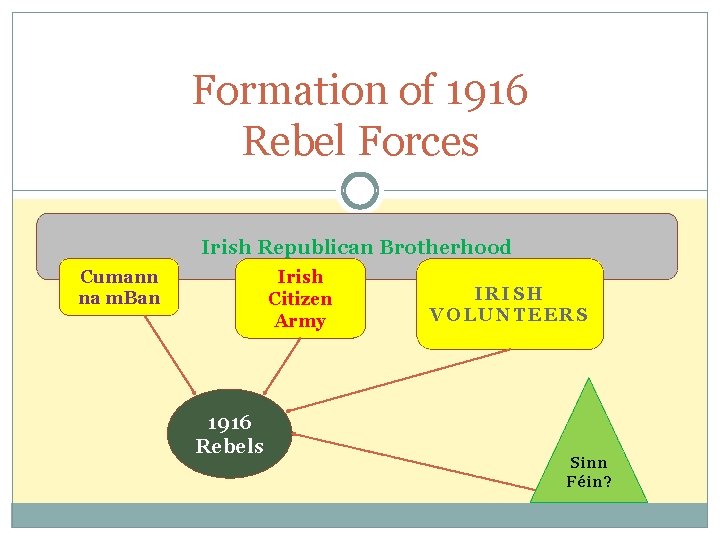 Formation of 1916 Rebel Forces Irish Republican Brotherhood Cumann na m. Ban Irish Citizen