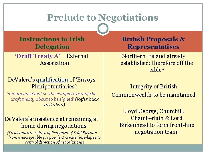 Prelude to Negotiations Instructions to Irish Delegation ‘Draft Treaty A’ = External Association De.