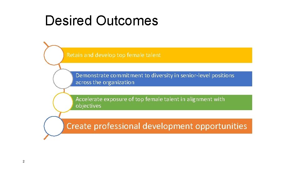 Desired Outcomes Retain and develop top female talent Demonstrate commitment to diversity in senior-level