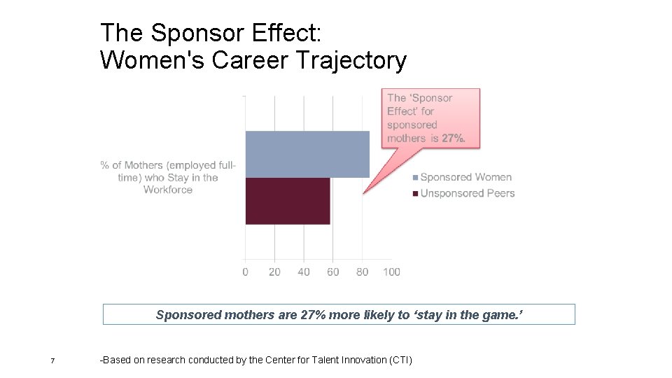 The Sponsor Effect: Women's Career Trajectory Sponsored mothers are 27% more likely to ‘stay