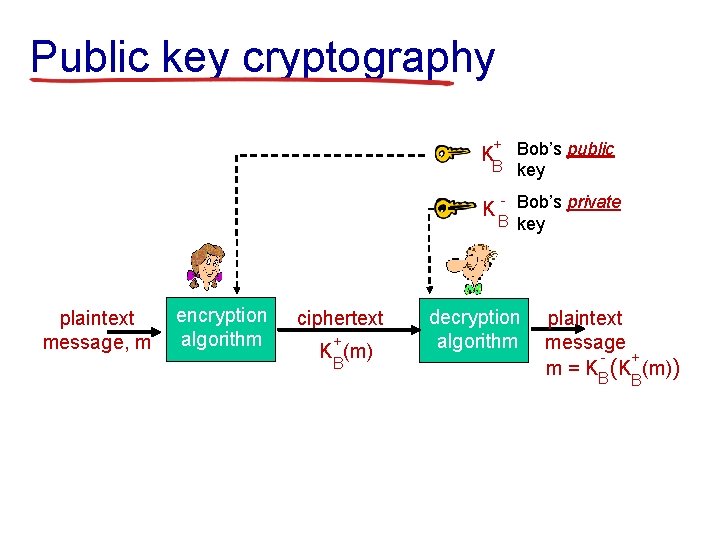 Public key cryptography + Bob’s public B key K K plaintext message, m encryption