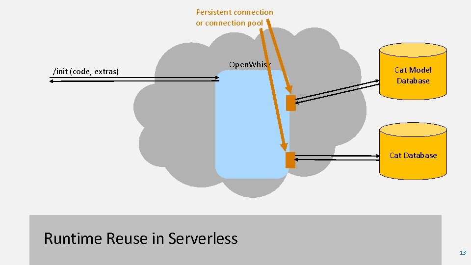 Persistent connection or connection pool /init (code, extras) Open. Whisk Cat Model Database Cat