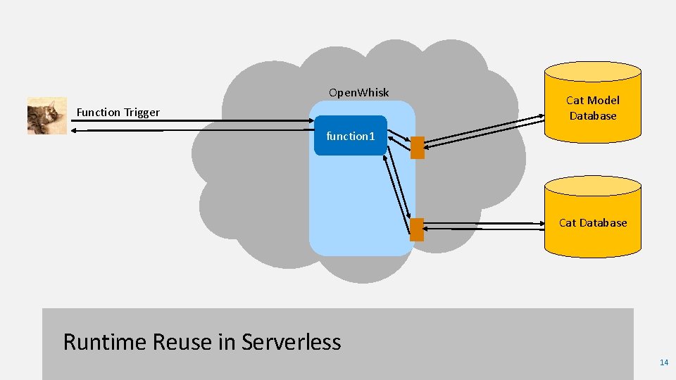 Open. Whisk Function Trigger Cat Model Database function 1 Cat Database Runtime Reuse in