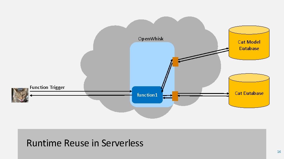 Open. Whisk Function Trigger function 1 Cat Model Database Cat Database Runtime Reuse in