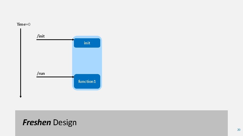 Time=0 /init /run function 1 Freshen Design 20 