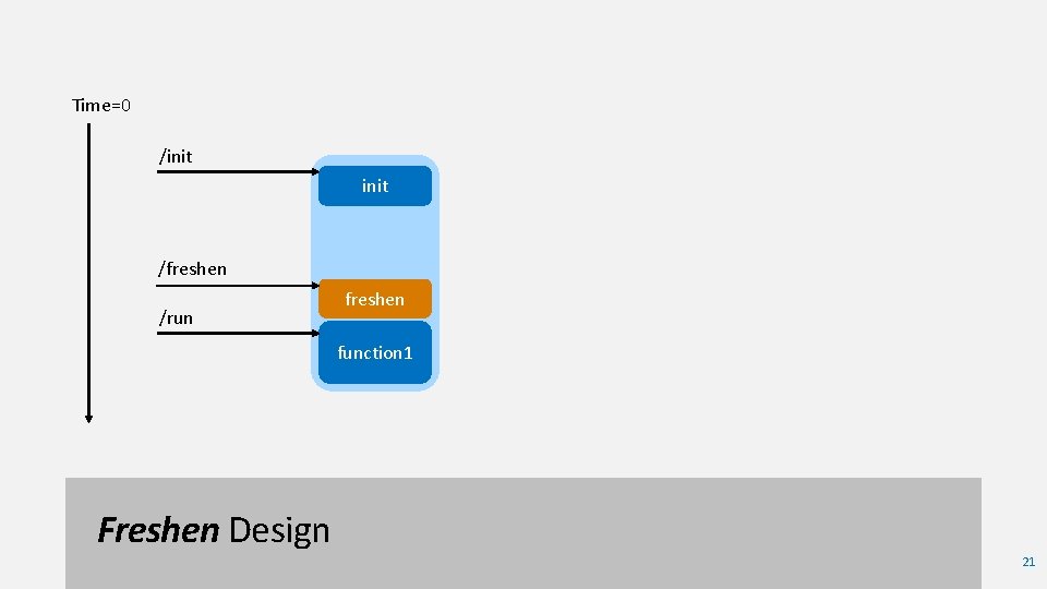 Time=0 /init /freshen /run freshen function 1 Freshen Design 21 