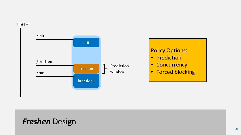 Time=0 /init /freshen /run freshen Prediction window Policy Options: • Prediction • Concurrency •