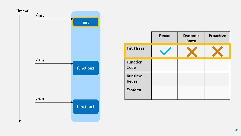 Time=0 /init Reuse Dynamic State Proactive Init Phase /run function 1 Function Code Runtime