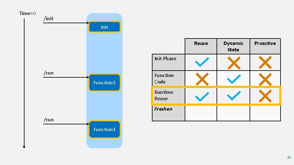 Time=0 /init Init Reuse Dynamic State Proactive Init Phase /run Function 1 Function Code