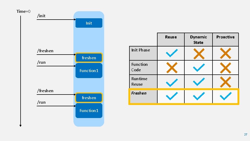 Time=0 /init Init Reuse Proactive Init Phase /freshen /run Dynamic State freshen Function 1