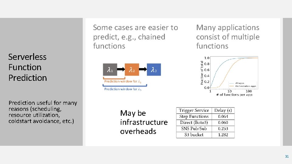 Serverless Function Prediction useful for many reasons (scheduling, resource utilization, coldstart avoidance, etc. )