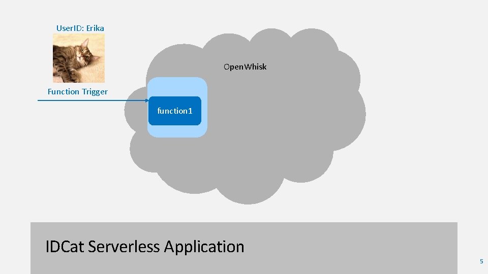 User. ID: Erika Open. Whisk Function Trigger function 1 IDCat Serverless Application 5 