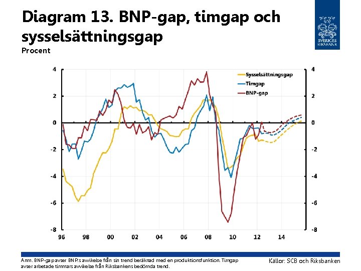 Diagram 13. BNP-gap, timgap och sysselsättningsgap Procent Anm. BNP-gap avser BNP: s avvikelse från Diagram 13. BNP-gap, timgap och sysselsättningsgap Procent Anm. BNP-gap avser BNP: s avvikelse från