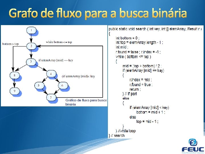 Grafo de fluxo para a busca binária Grafo de fluxo para a busca binária