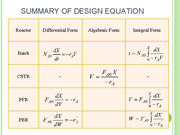 SUMMARY OF DESIGN EQUATION Reactor Differential Form Batch CSTR Algebraic Form Integral Form -