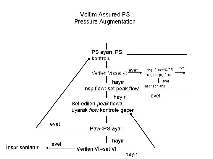 Volüm Assured PS Pressure Augmentation PS ayarı, PS kontrolu Verilen Vt≥set Vt evet hayır