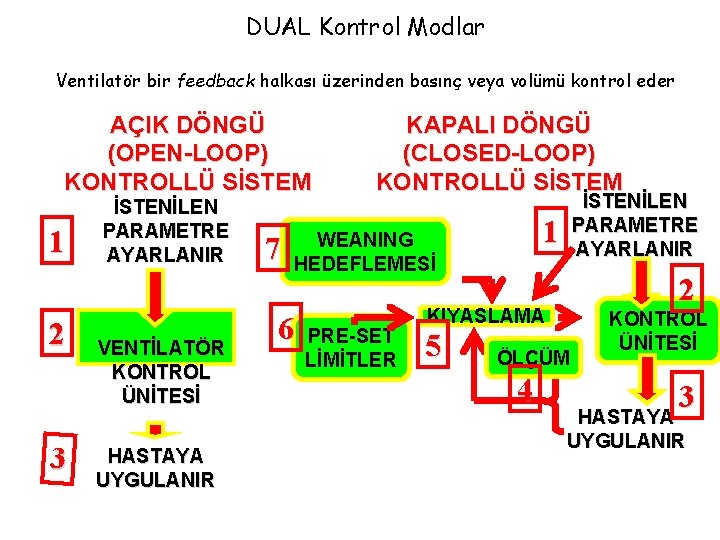 DUAL Kontrol Modlar Ventilatör bir feedback halkası üzerinden basınç veya volümü kontrol eder AÇIK