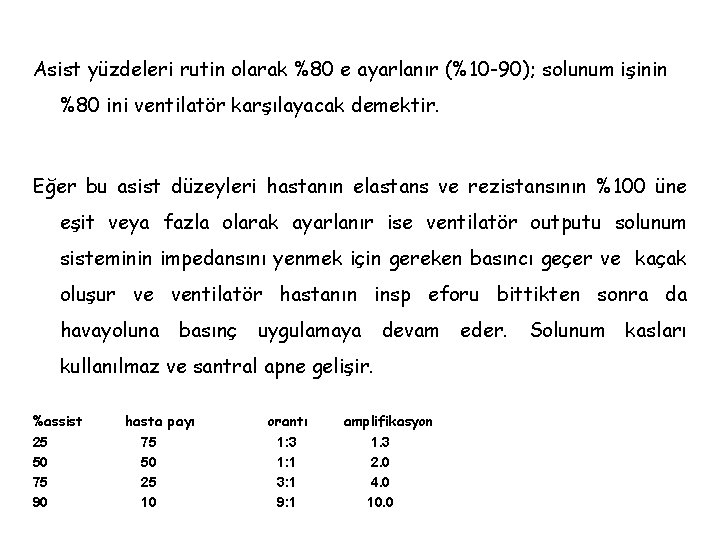 Asist yüzdeleri rutin olarak %80 e ayarlanır (%10 -90); solunum işinin %80 ini ventilatör