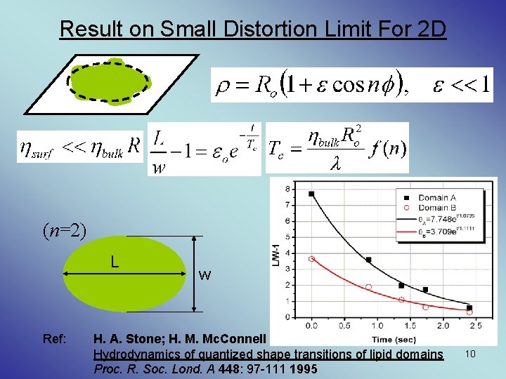 Result on Small Distortion Limit For 2 D (n=2) L Ref: w H. A.