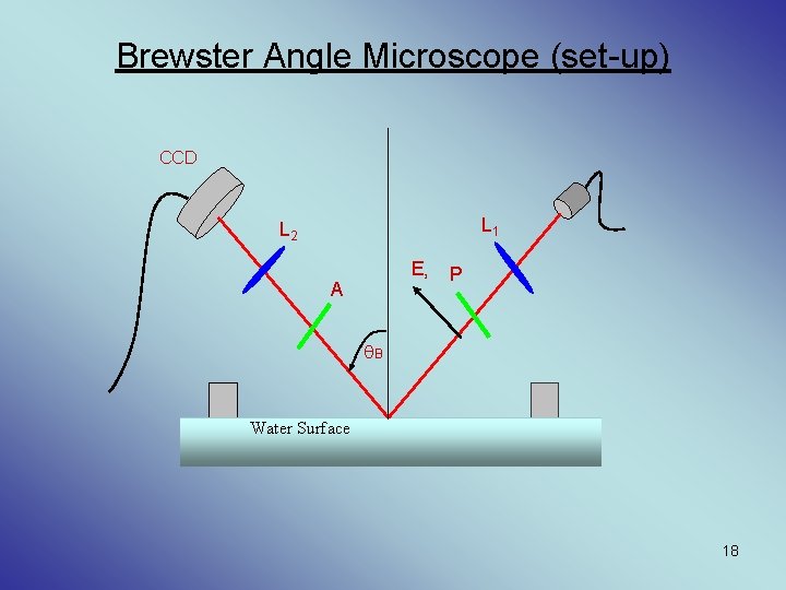 Brewster Angle Microscope (set-up) CCD L 1 L 2 Ei A P B Water