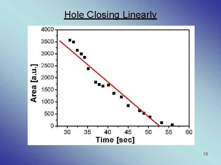 Hole Closing Linearly 19 