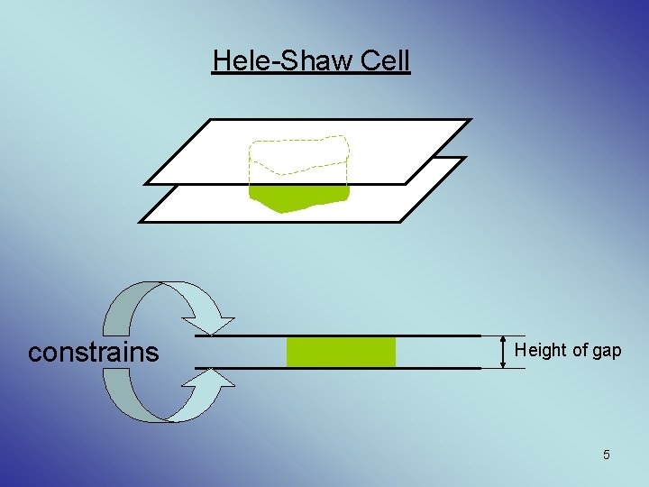 Hele-Shaw Cell constrains Height of gap 5 