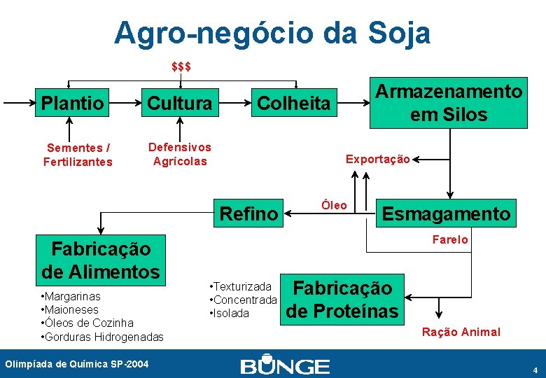 Agro-negócio da Soja $$$ Plantio Cultura Sementes / Fertilizantes Defensivos Agrícolas Colheita Exportação Refino