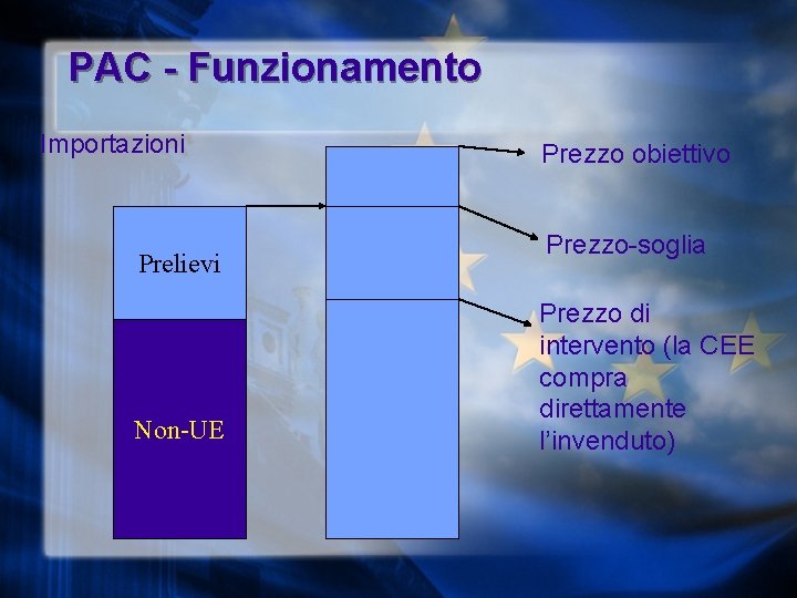 PAC - Funzionamento Importazioni Prelievi Non-UE Prezzo obiettivo Prezzo-soglia Prezzo di intervento (la CEE