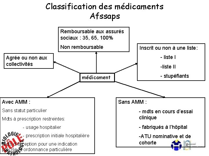 Classification des médicaments Afssaps Remboursable aux assurés sociaux : 35, 65, 100% Non remboursable