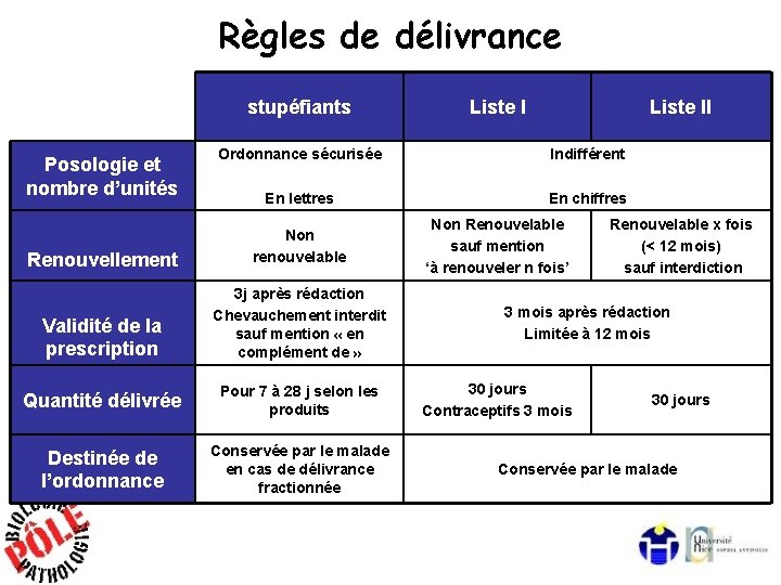 Règles de délivrance stupéfiants Posologie et nombre d’unités Liste II Ordonnance sécurisée Indifférent En