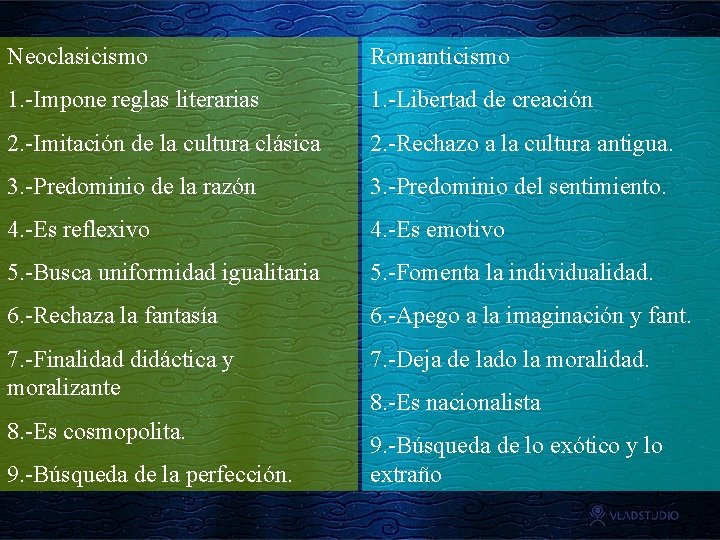 Neoclasicismo Romanticismo 1. -Impone reglas literarias 1. -Libertad de creación 2. -Imitación de la