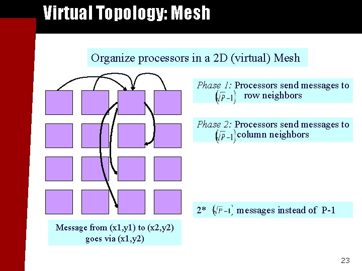 Virtual Topology: Mesh Organize processors in a 2 D (virtual) Mesh Phase 1: Processors