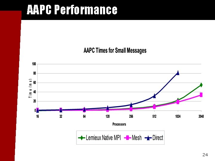 AAPC Performance 24 