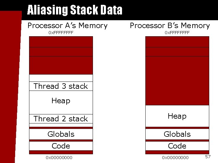 Aliasing Stack Data Processor A’s Memory 0 x. FFFF Processor B’s Memory 0 x.