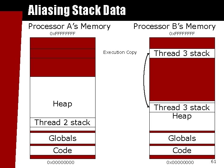 Aliasing Stack Data Processor A’s Memory Processor B’s Memory 0 x. FFFFFFFF Execution Copy