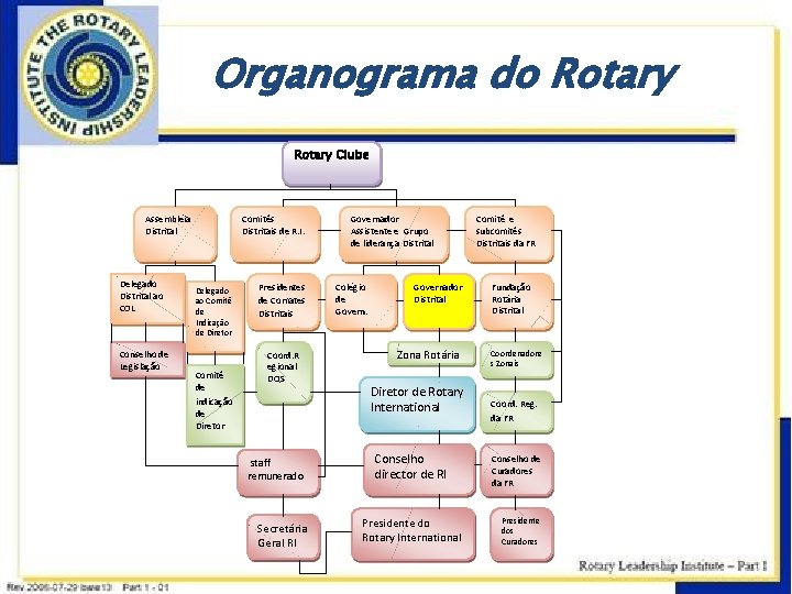 Organograma do Rotary Clube Assembléia Distrital Delegado Distrital ao COL Conselho de Legislação Comitês