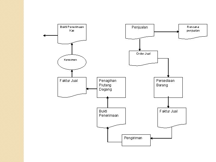 Bukti Penerimaan Kas Rencana penjualan Penjualan Order Jual Konsumen Faktur Jual Penagihan Piutang Dagang