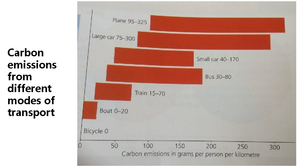 Carbon emissions from different modes of transport 