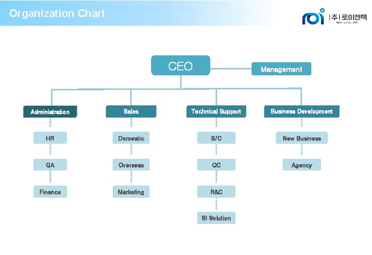 Organization Chart CEO Management Administration Sales Technical Support Business Development HR Domestic S/C New