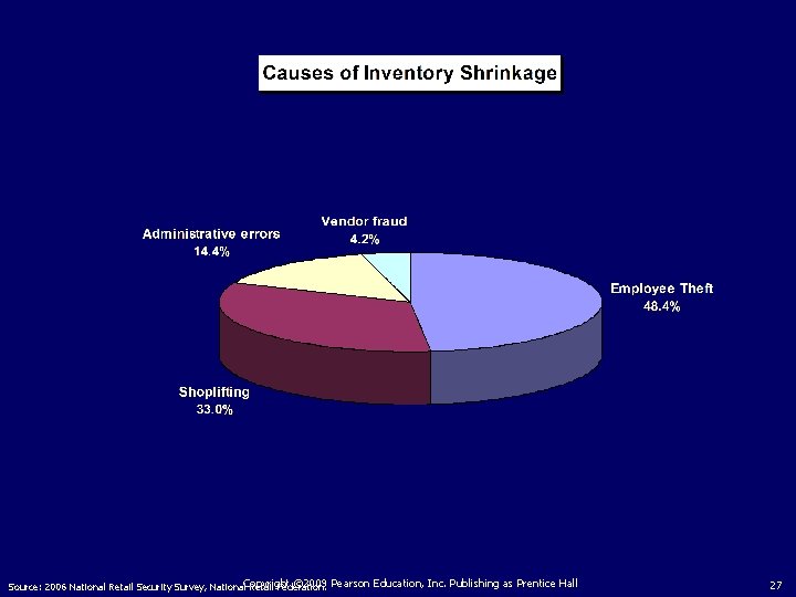Copyright © 2009 Pearson Education, Inc. Publishing as Prentice Hall Source: 2006 National Retail