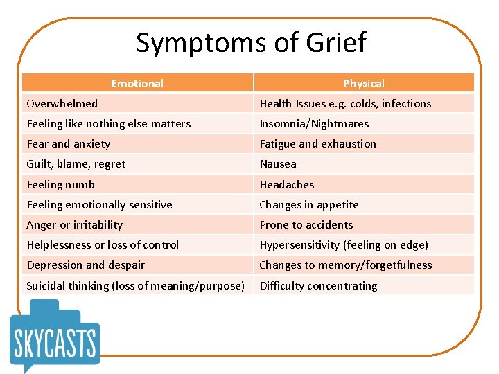 Symptoms of Grief Emotional Physical Overwhelmed Health Issues e. g. colds, infections Feeling like