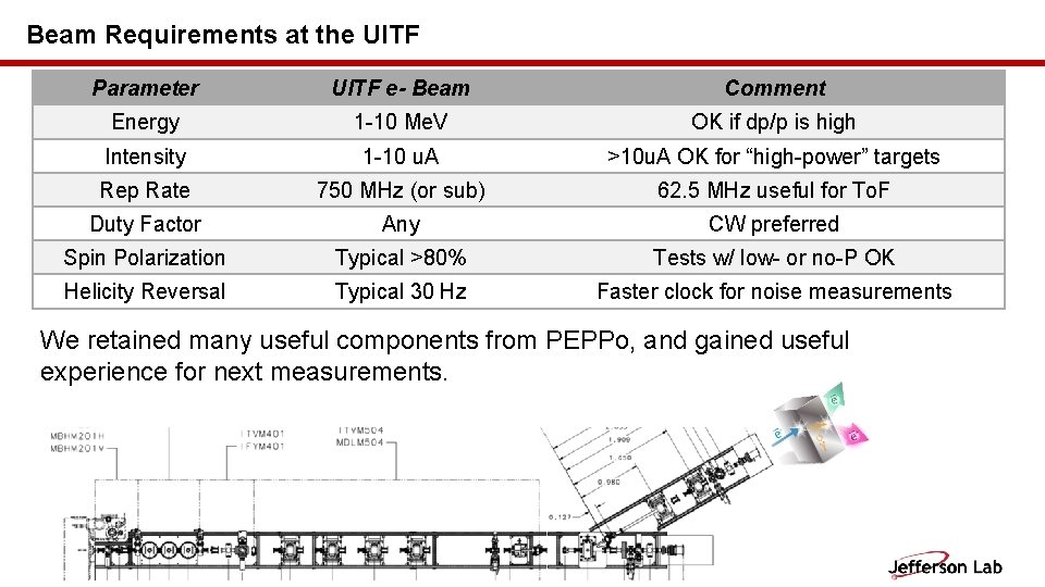 Beam Requirements at the UITF Parameter UITF e- Beam Comment Energy 1 -10 Me.