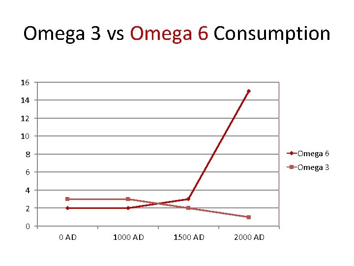 Omega 3 vs Omega 6 Consumption 16 14 12 10 Omega 6 8 Omega