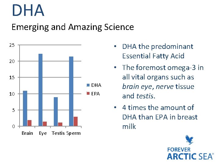 DHA Emerging and Amazing Science 25 20 15 DHA EPA 10 5 0 Brain