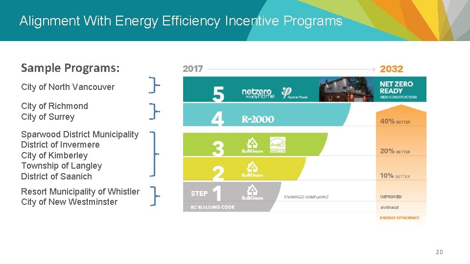 Alignment With Energy Efficiency Incentive Programs Sample Programs: City of North Vancouver City of